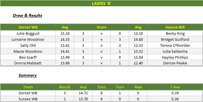 Darts British Inter County Championships 2022/2023 Division 1 Dorset v Sussex Womens B Scorecard