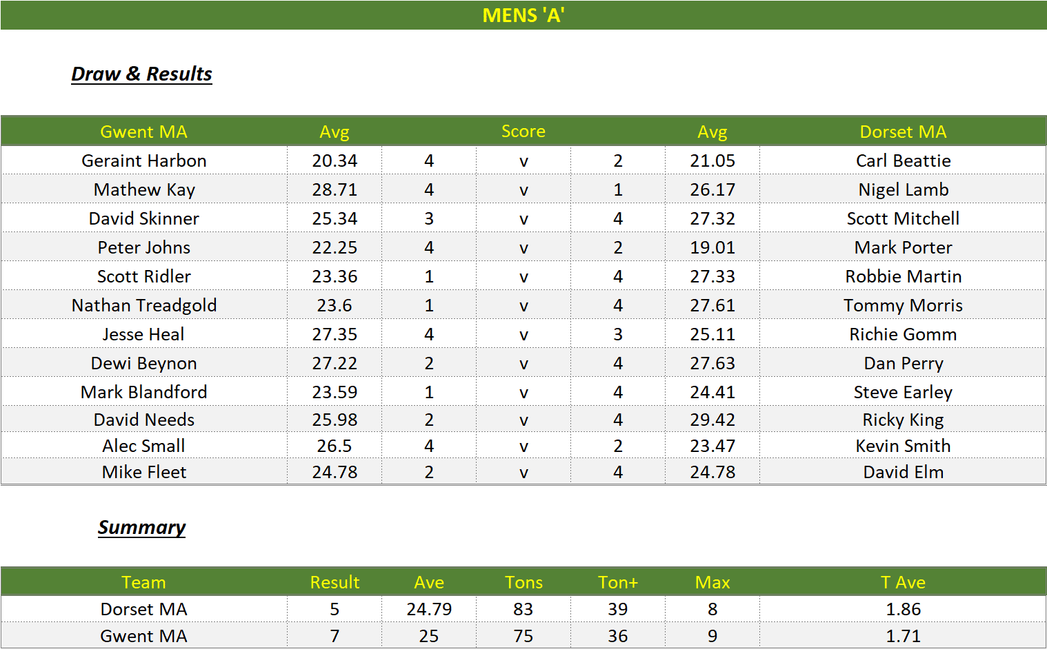 Darts British Inter County Championships 2022/2023 Division 1 Gwent v Dorset Mens A Scorecard