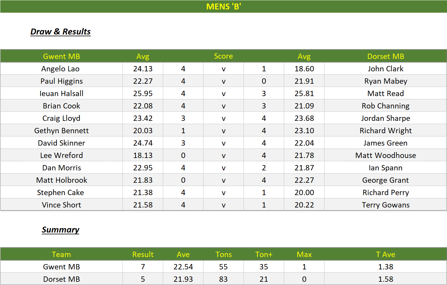 Darts British Inter County Championships 2022/2023 Division 1 Gwent v Dorset Mens B Scorecard