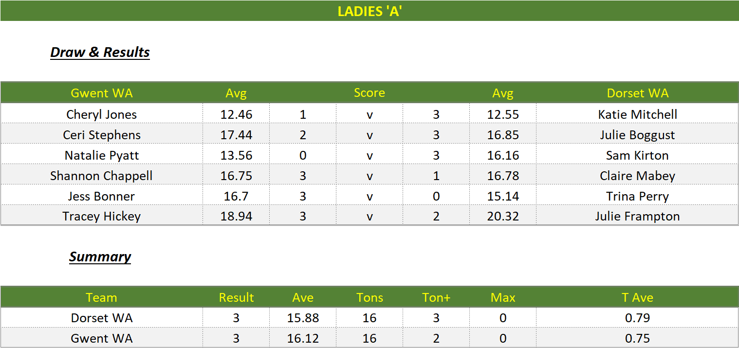 Darts British Inter County Championships 2022/2023 Division 1 Gwent v Dorset Womens A Scorecard