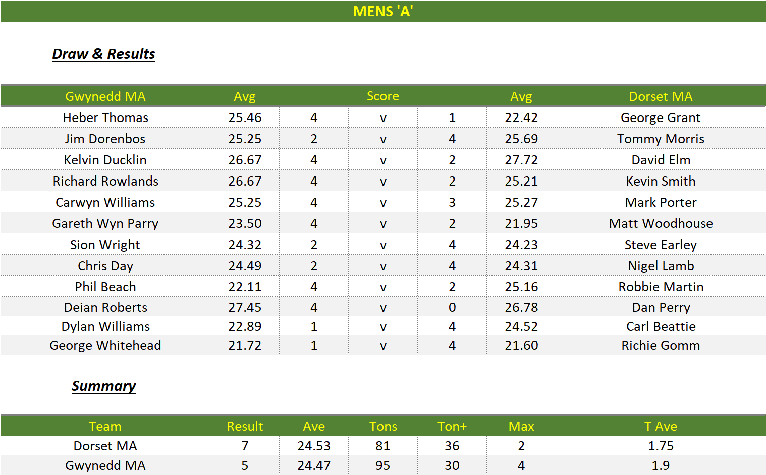 Darts British Inter County Championships 2022/2023 Division 1 Gwynedd v Dorset Mens A Scorecard