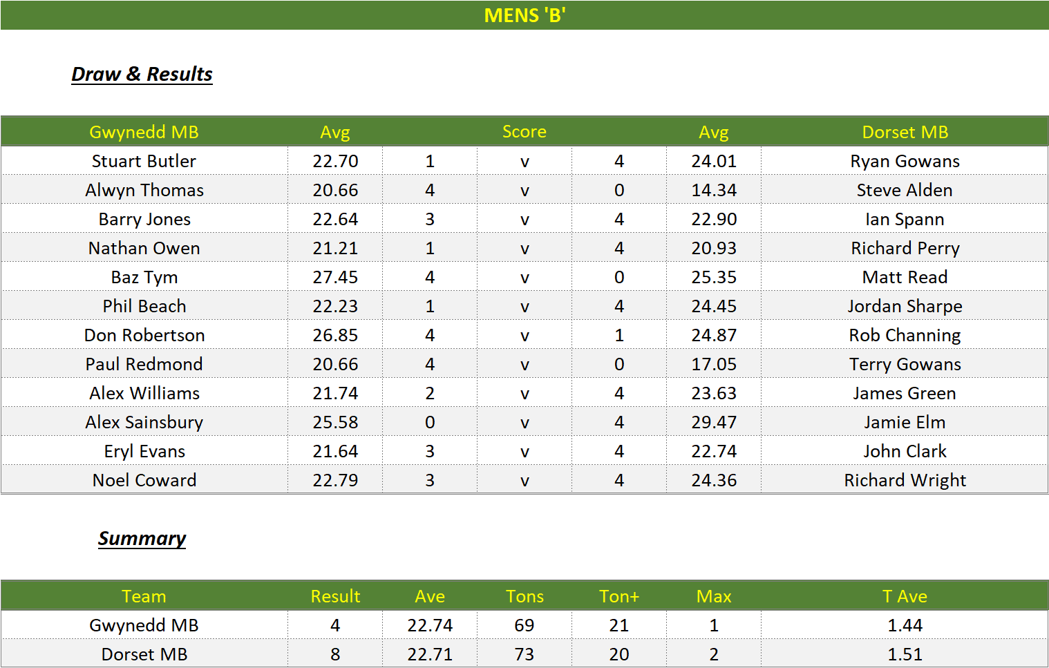 Darts British Inter County Championships 2022/2023 Division 1 Gwynedd v Dorset Mens B Scorecard