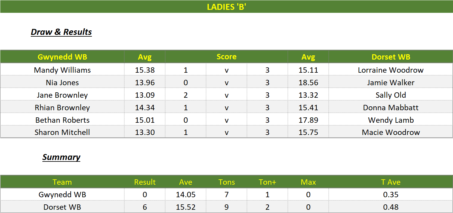 Darts British Inter County Championships 2022/2023 Division 1 Gwynedd v Dorset Womens B Scorecard