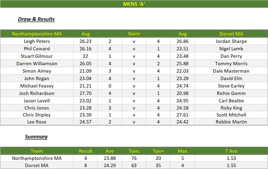 Darts British Inter County Championships 2022/2023 Division 1 Northamptonshire v Dorset Mens A Scorecard