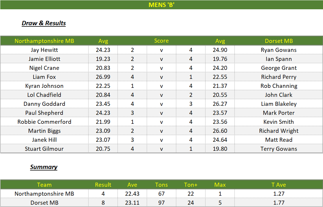 Darts British Inter County Championships 2022/2023 Division 1 Northamptonshire v Dorset Mens B Scorecard