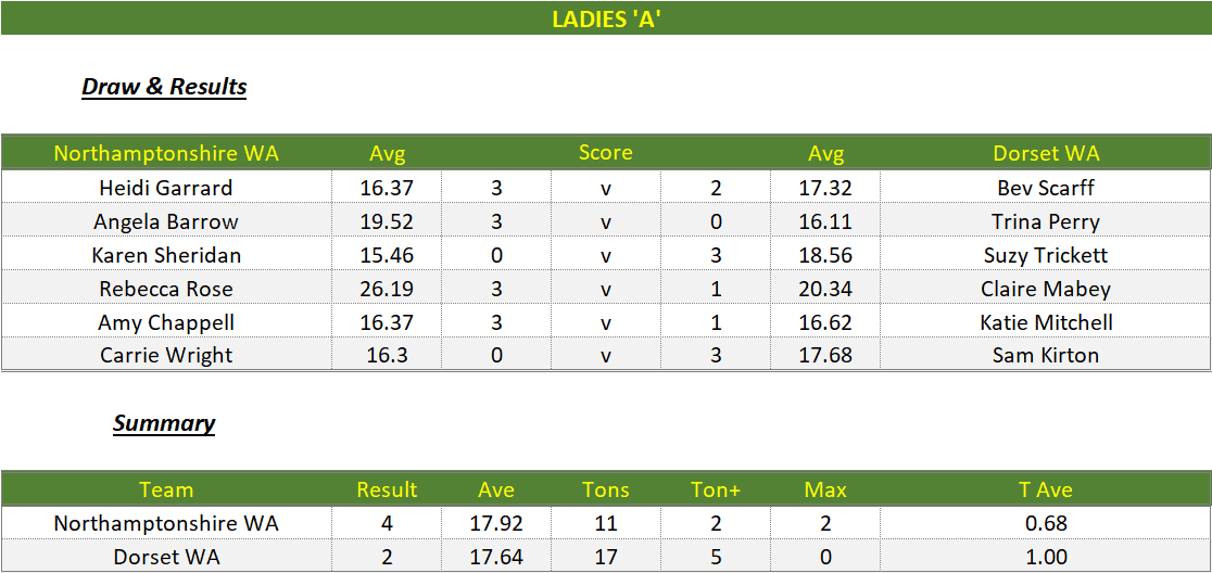 Darts British Inter County Championships 2022/2023 Division 1 Northamptonshire v Dorset Womens A Scorecard