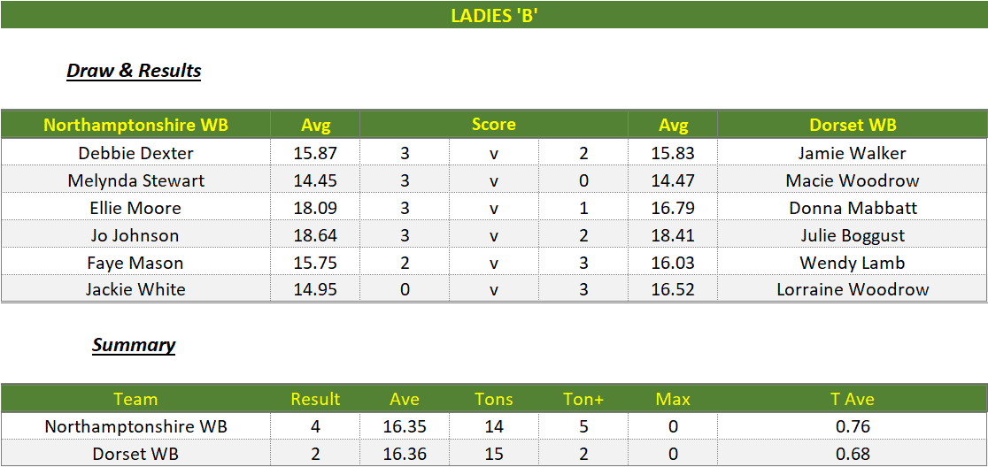 Darts British Inter County Championships 2022/2023 Division 1 Northamptonshire v Dorset Womens B Scorecard