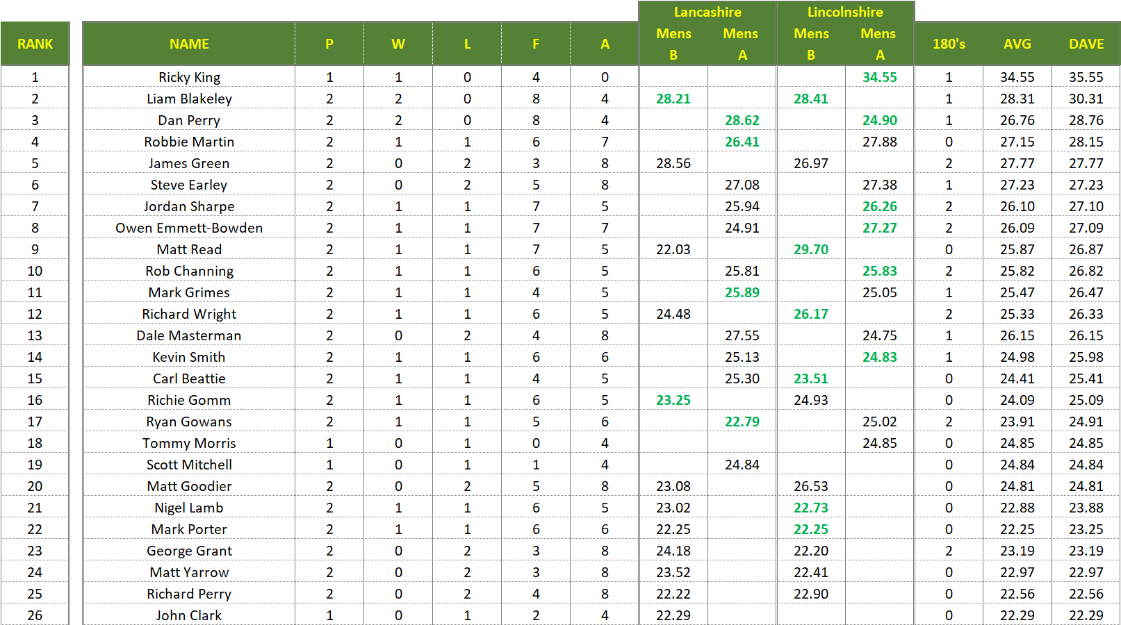 Dorset County Darts 2022/2023 Season - Mens Merit Table
