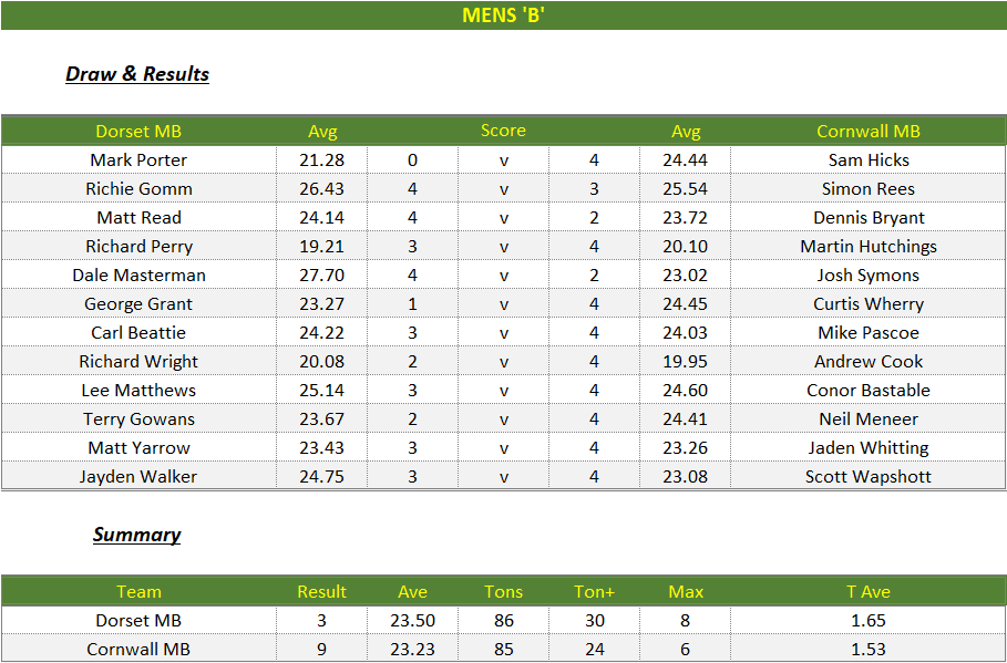 Darts British Inter County Championships 2023/2024 Premier Division Dorset v Cornwall Mens B Scorecard