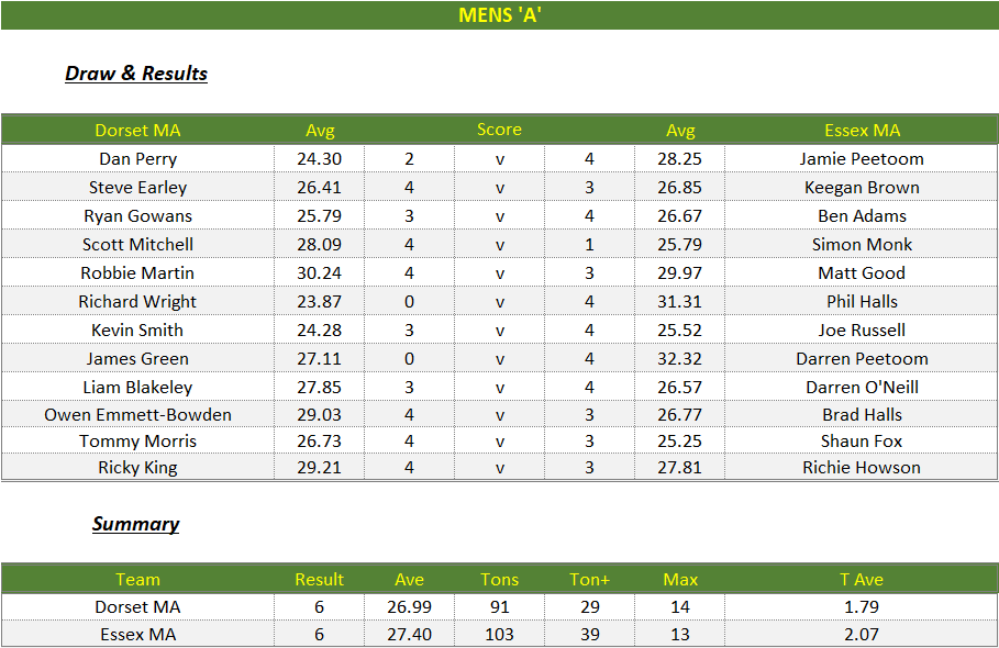 Darts British Inter County Championships 2023/2024 Premier Division Dorset v Essex Mens A Scorecard