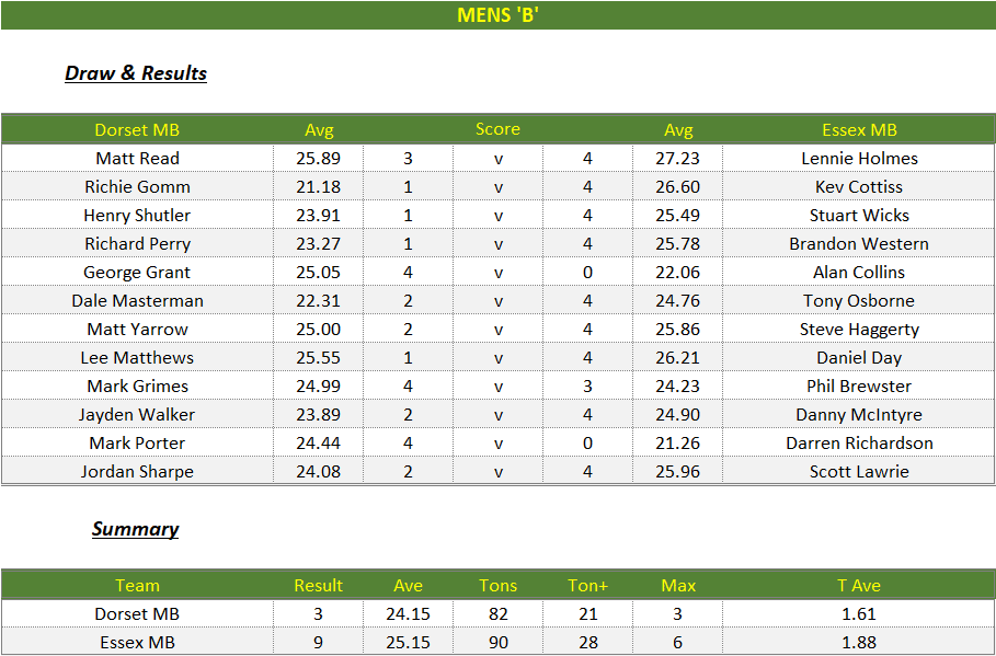 Darts British Inter County Championships 2023/2024 Premier Division Dorset v Essex Mens B Scorecard