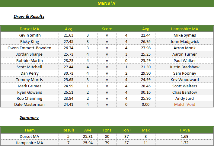 Darts British Inter County Championships 2023/2024 Premier Division Dorset v Hampshire Mens A Scorecard