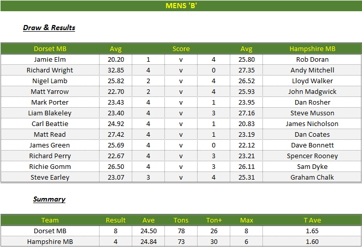 Darts British Inter County Championships 2023/2024 Premier Division Dorset v Hampshire Mens B Scorecard