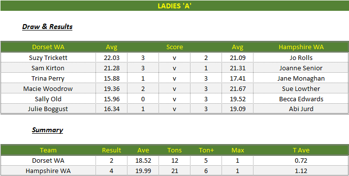 Darts British Inter County Championships 2023/2024 Premier Division Dorset v Hampshire Womens A Scorecard