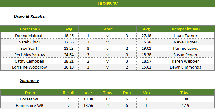 Darts British Inter County Championships 2023/2024 Premier Division Dorset v Hampshire Womens B Scorecard