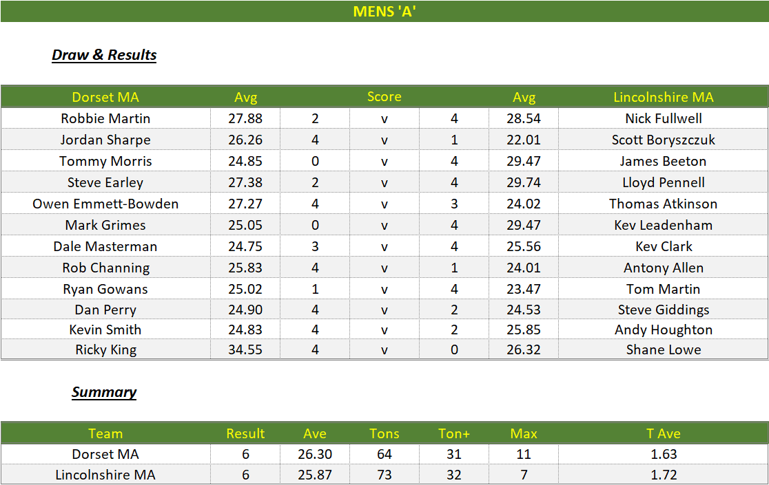 Darts British Inter County Championships 2023/2024 Premier Division Dorset v Lincolnshire Mens A Scorecard