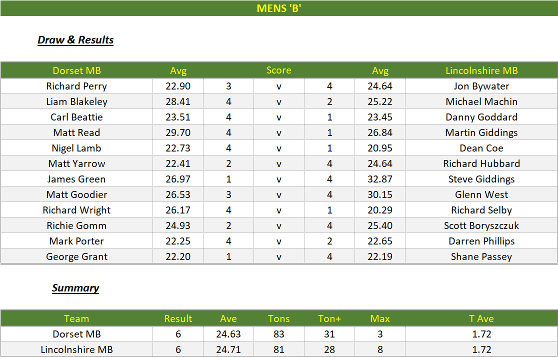 Darts British Inter County Championships 2023/2024 Premier Division Dorset v Lincolnshire Mens B Scorecard