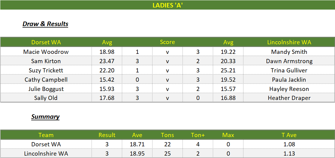 Darts British Inter County Championships 2023/2024 Premier Division Dorset v Lincolnshire Womens A Scorecard