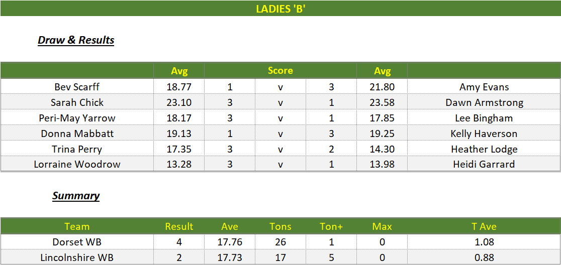 Darts British Inter County Championships 2023/2024 Premier Division Dorset v Lincolnshire Womens B Scorecard