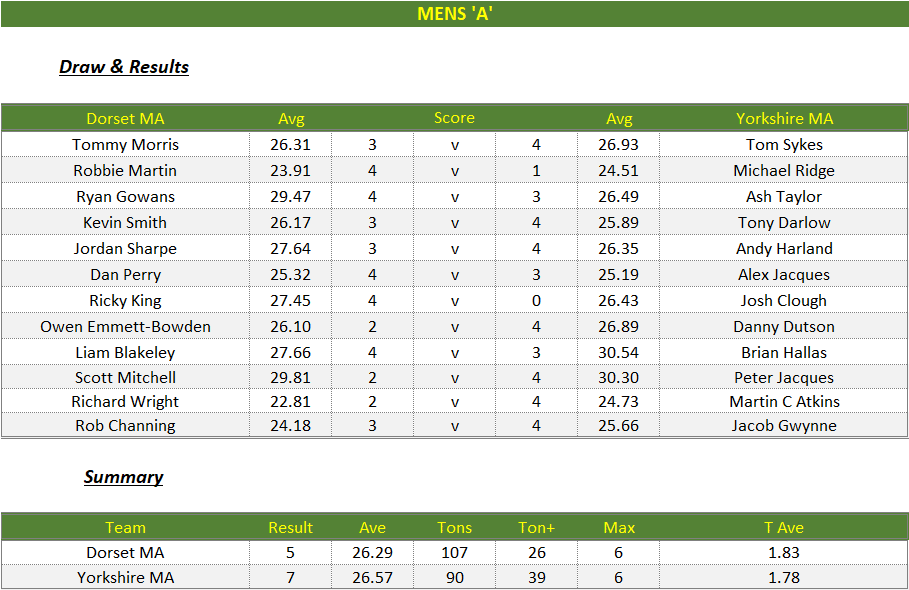 Darts British Inter County Championships 2023/2024 Premier Division Dorset v Yorkshire Mens A Scorecard