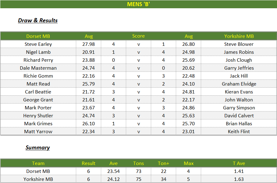 Darts British Inter County Championships 2023/2024 Premier Division Dorset v Yorkshire Mens B Scorecard