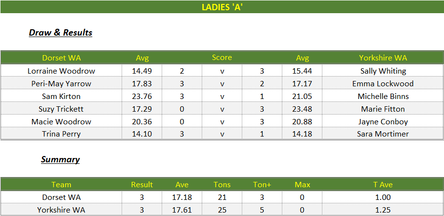 Darts British Inter County Championships 2023/2024 Premier Division Dorset v Yorkshire Womens A Scorecard