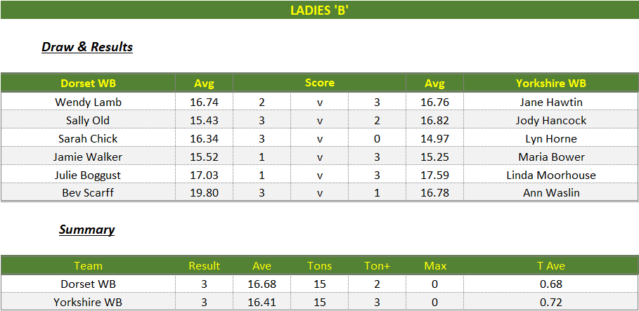 Darts British Inter County Championships 2023/2024 Premier Division Dorset v Yorkshire Womens B Scorecard