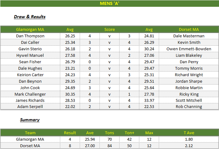 Darts British Inter County Championships 2023/2024 Premier Division Glamorgan v Dorset Mens A Scorecard