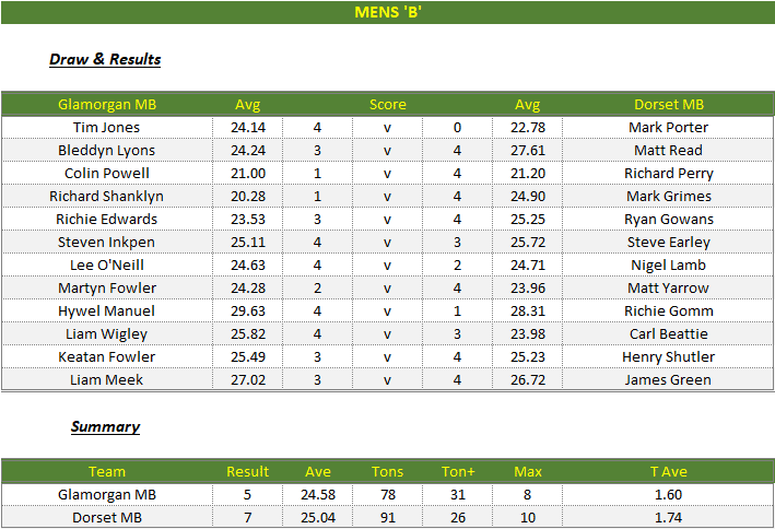 Darts British Inter County Championships 2023/2024 Premier Division Glamorgan v Dorset Mens B Scorecard