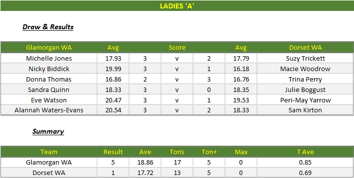 Darts British Inter County Championships 2023/2024 Premier Division Glamorgan v Dorset Womens A Scorecard