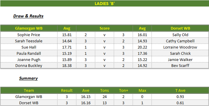 Darts British Inter County Championships 2023/2024 Premier Division Glamorgan v Dorset Womens B Scorecard