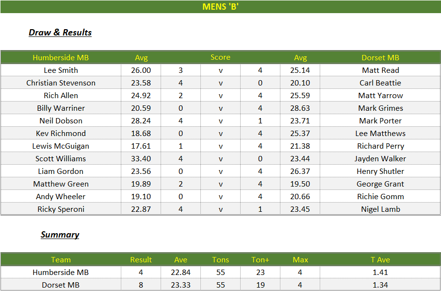 Darts British Inter County Championships 2023/2024 Premier Division Humberside v Dorset Mens B Scorecard