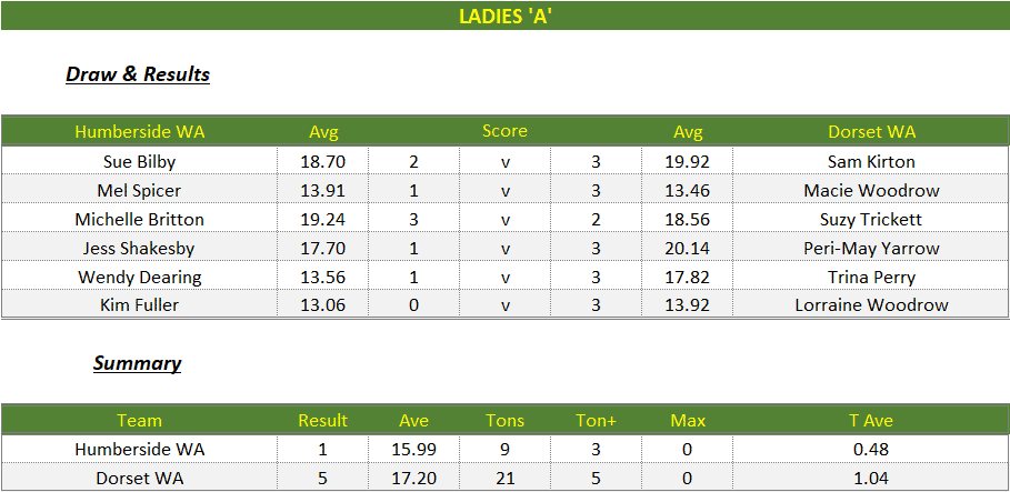 Darts British Inter County Championships 2023/2024 Premier Division Humberside v Dorset Womens A Scorecard