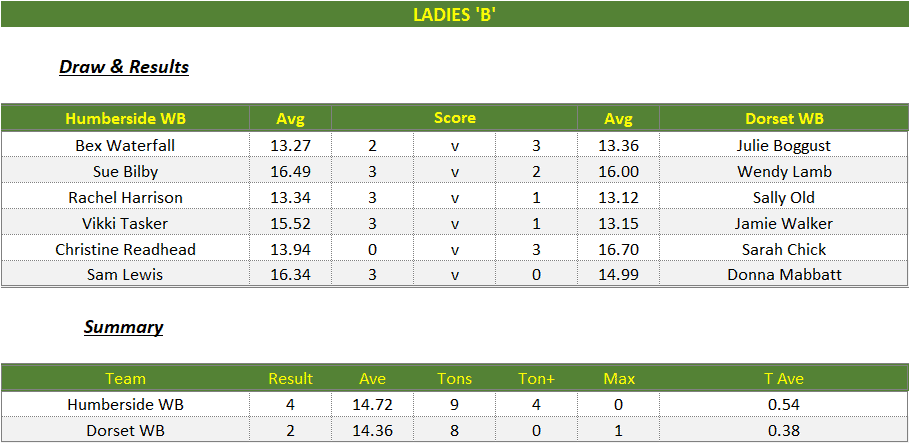 Darts British Inter County Championships 2023/2024 Premier Division Humberside v Dorset Womens B Scorecard