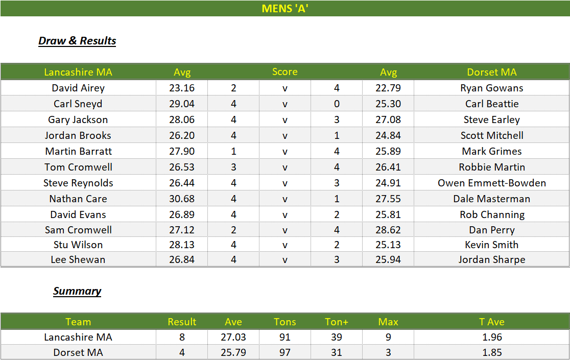 Darts British Inter County Championships 2023/2024 Premier Division Lancashire v Dorset Mens A Scorecard