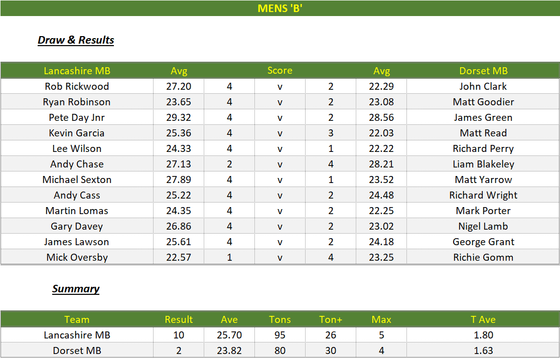 Darts British Inter County Championships 2023/2024 Premier Division Lancashire v Dorset Mens B Scorecard