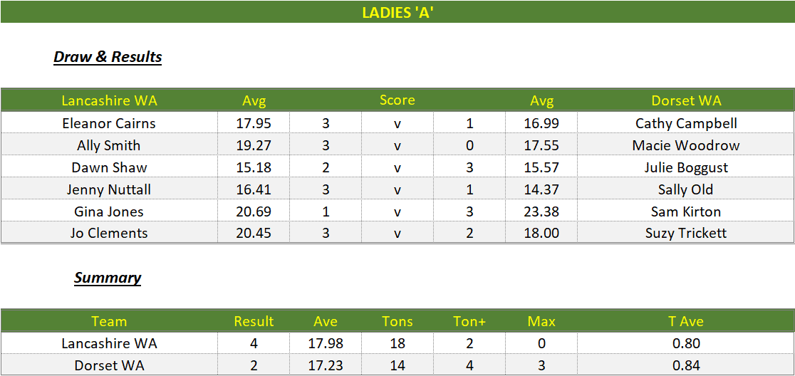 Darts British Inter County Championships 2023/2024 Premier Division Lancashire v Dorset Womens A Scorecard