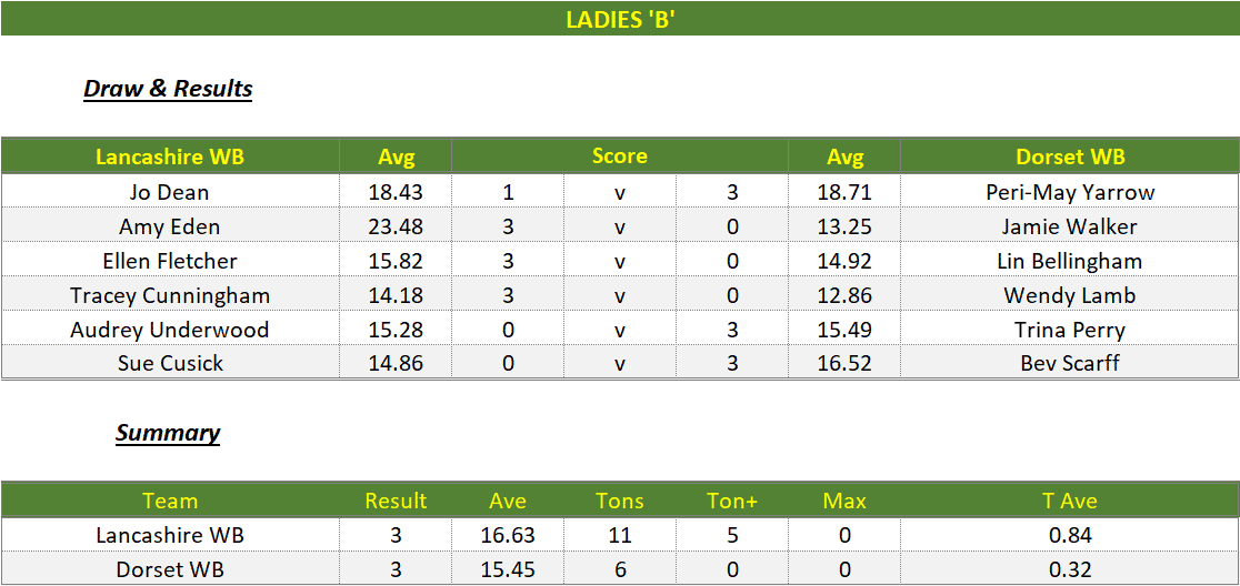 Darts British Inter County Championships 2023/2024 Premier Division Lancashire v Dorset Womens B Scorecard