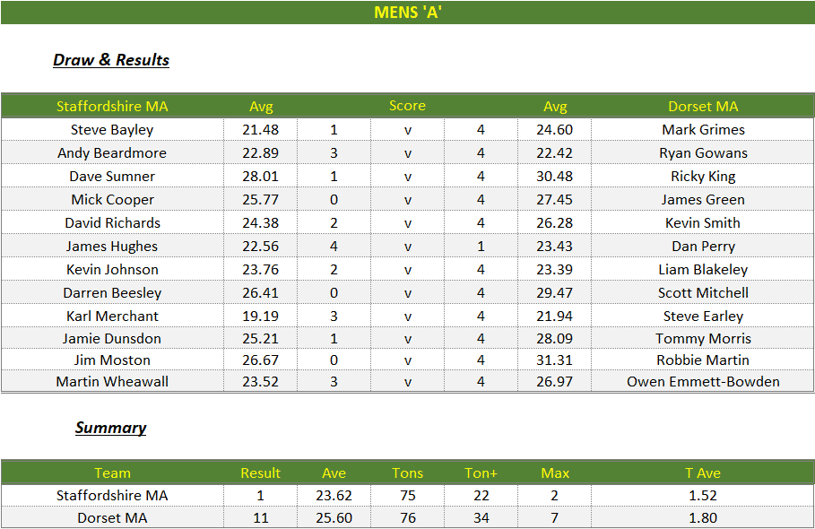 Darts British Inter County Championships 2023/2024 Premier Division Staffordshire v Dorset Mens A Scorecard