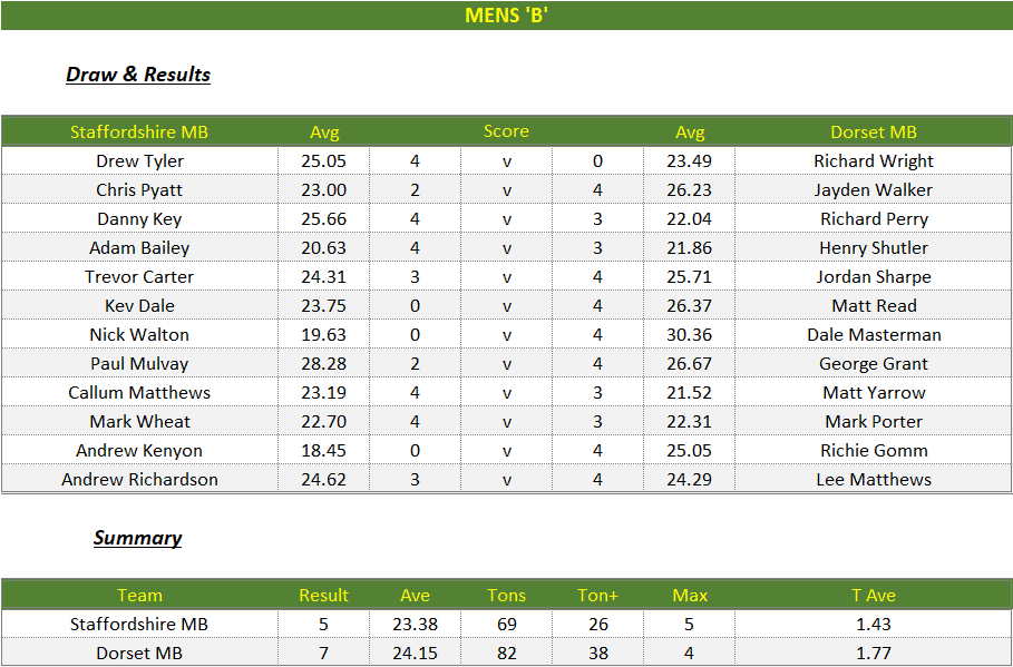 Darts British Inter County Championships 2023/2024 Premier Division Staffordshire v Dorset Mens B Scorecard
