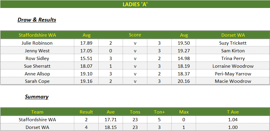 Darts British Inter County Championships 2023/2024 Premier Division Staffordshire v Dorset Womens A Scorecard