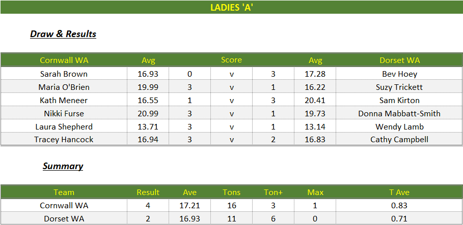 Darts British Inter County Championships 2024/2025 Premier Division Cornwall v Dorset Womens A Scorecard