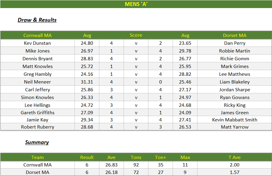 Darts British Inter County Championships 2024/2025 Premier Division Cornwall v Dorset Mens A Scorecard
