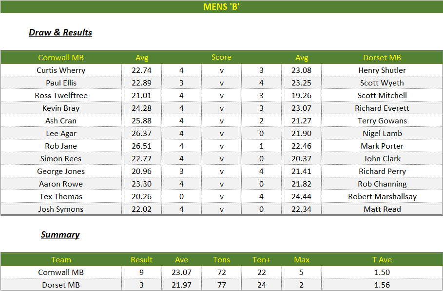 Darts British Inter County Championships 2024/2025 Premier Division Cornwall v Dorset Mens B Scorecard
