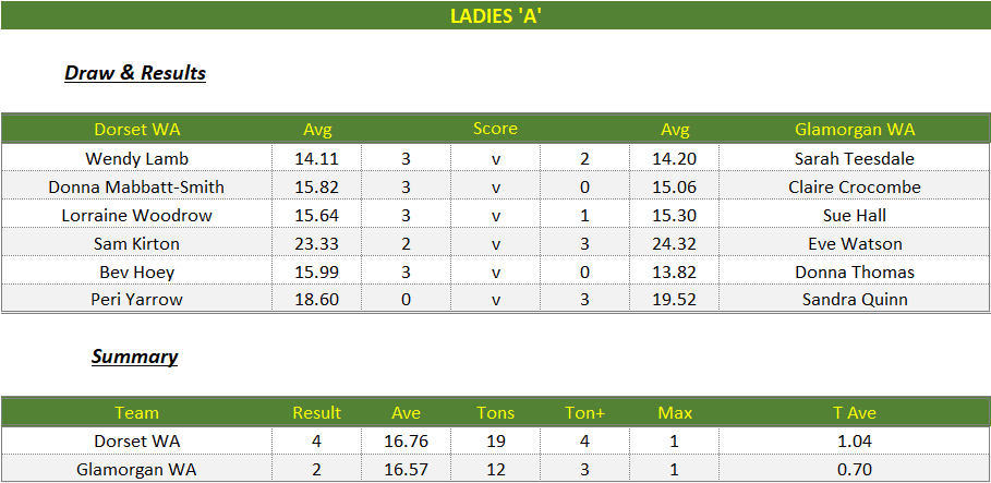 Darts British Inter County Championships 2024/2025 Premier Division Dorset v Glamorgan Womens A Scorecard