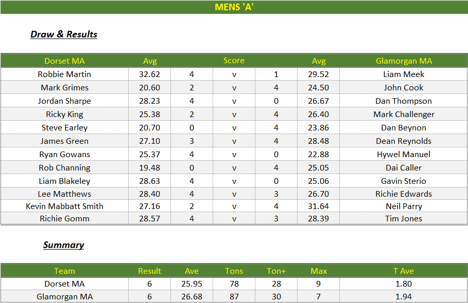 Darts British Inter County Championships 2024/2025 Premier Division Dorset v Glamorgan Mens A Scorecard