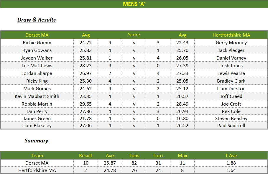 Darts British Inter County Championships 2024/2025 Premier Division Dorset v Hertfordshire Mens A Scorecard