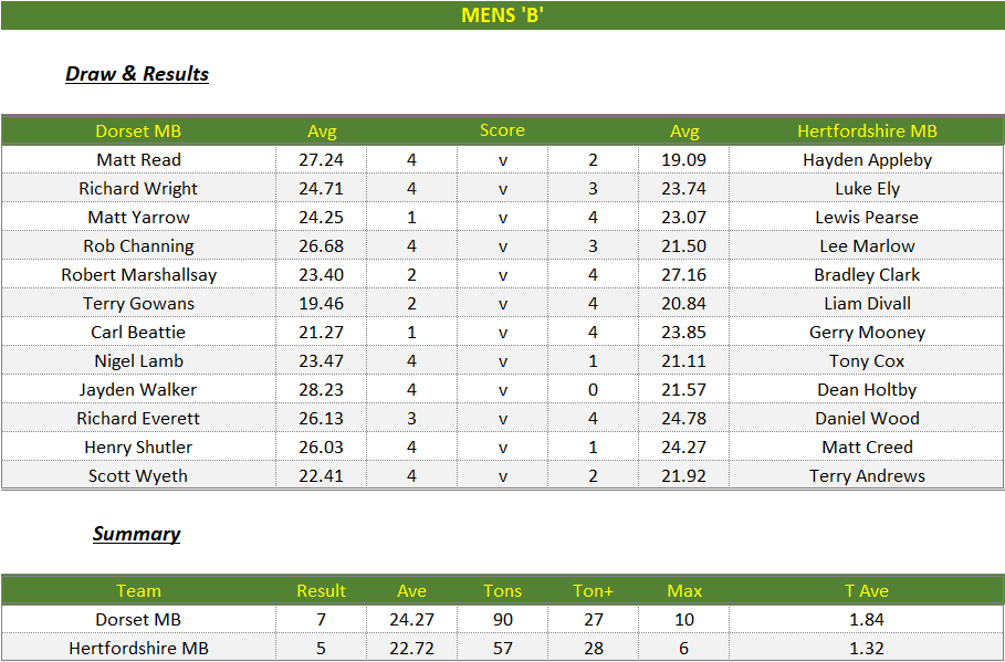 Darts British Inter County Championships 2024/2025 Premier Division Dorset v Hertfordshire Mens B Scorecard