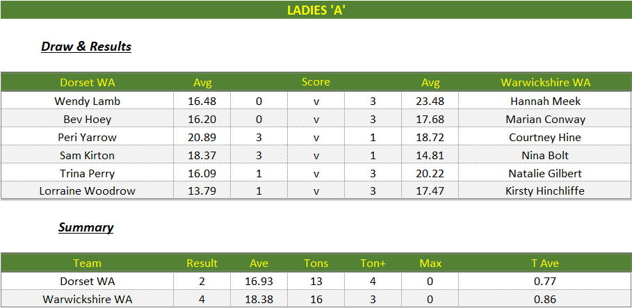 Darts British Inter County Championships 2024/2025 Premier Division Dorset v Warwickshire Womens A Scorecard