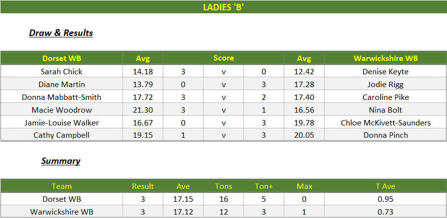 Darts British Inter County Championships 2024/2025 Premier Division Dorset v Warwickshire Womens B Scorecard